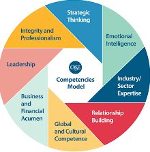 Circle Info Graph about skills needed in the world of work. 